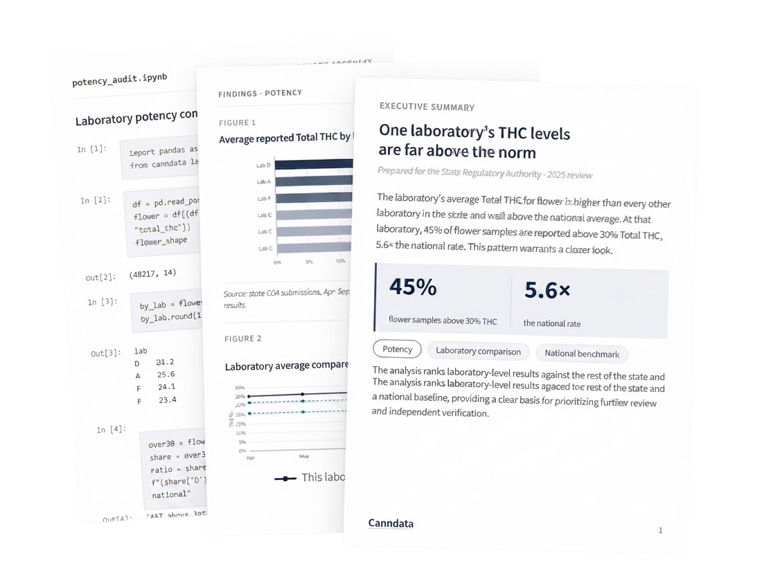 Three pages from a Canndata report, fanned out: a Python notebook containing the potency analysis, a findings page charting average reported Total THC by laboratory, and an executive summary reporting that one laboratory records 45% of flower samples above 30% Total THC, 5.6 times the national rate.